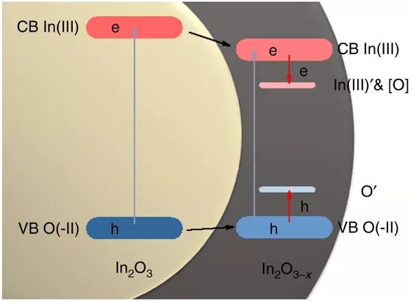 光催化？熱催化？光熱催化傻傻分不清