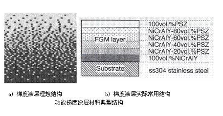 熱噴涂涂層設計基本原理